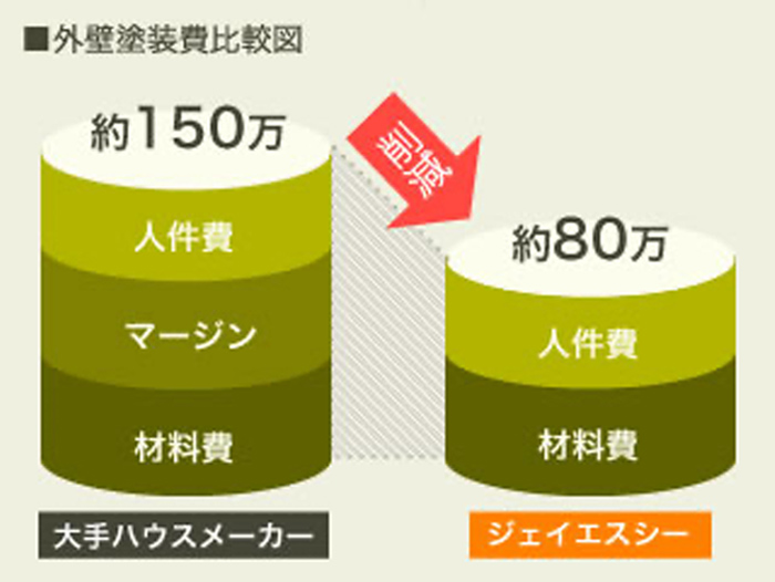 イメージ図：大手ハウスメーカーとjscの外壁塗装費比較。約70万の削減